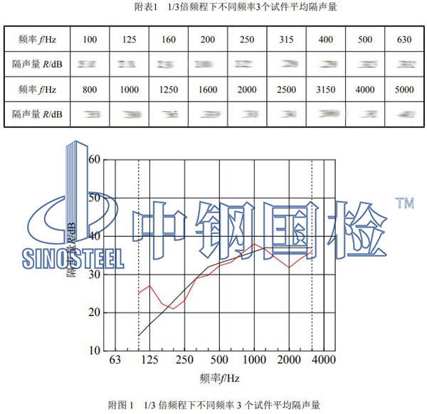 建筑外窗隔聲性能檢測項目結果