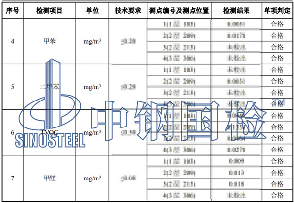 室內(nèi)環(huán)境污染物濃度檢測項(xiàng)目結(jié)果
