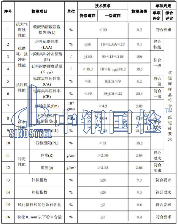 鐵路碎石道砟檢測項(xiàng)目結(jié)果
