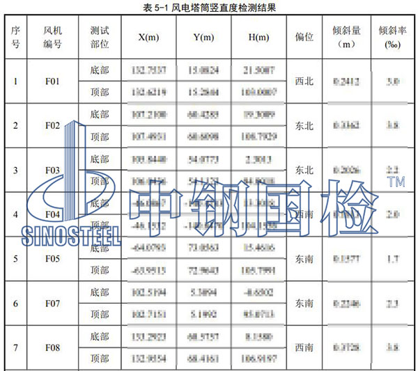 風電工程檢測項目結(jié)果
